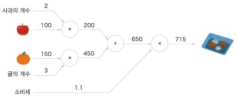 계산 그래프로 풀어본 문제 2의 답